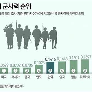 핵 없이도 군사력 세계 5위? 한국의 강력한 전력과 동맹 관계 분석 image 7dc0dfadac 1