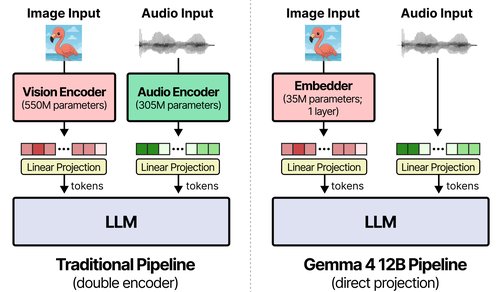 gemma 4 12b 엔코더 없는 멀티모달 모델 공개