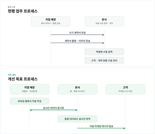 ai 코딩으로 1400만 원 서비스 납품